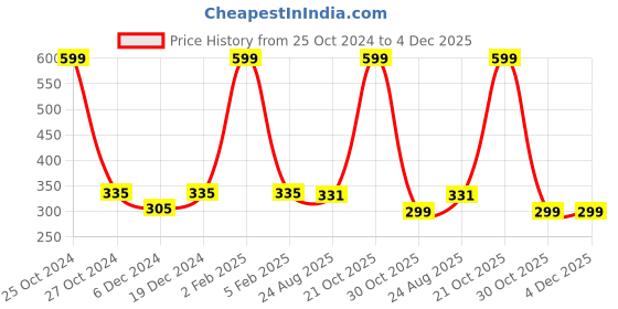 myntra.com FabSeasons Unisex Brown Solid Beanie fabseasons Price History Graph from 25 Oct 2024 to 4 Dec 2025