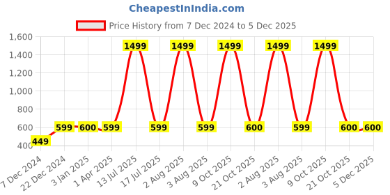 myntra.com FabSeasons Unisex Brown Solid Fedora Hat fabseasons Price History Graph from 7 Dec 2024 to 5 Dec 2025
