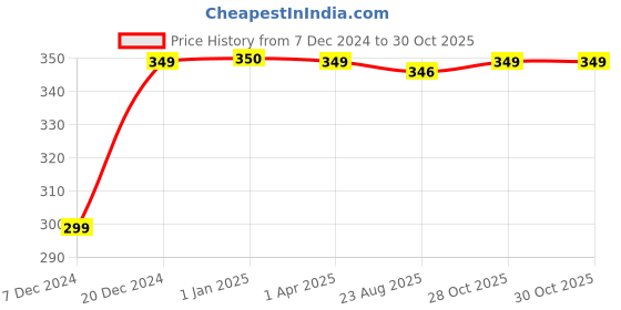 myntra.com FabSeasons Unisex Checked Cotton Visor Cap fabseasons Price History Graph from 7 Dec 2024 to 30 Oct 2025