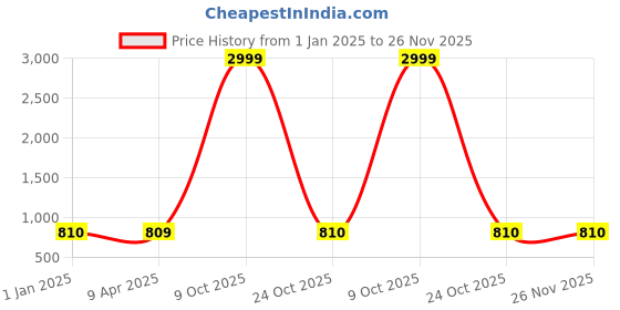 myntra.com FabSeasons Unisex Checked Mufflers fabseasons Price History Graph from 1 Jan 2025 to 25 Nov 2025