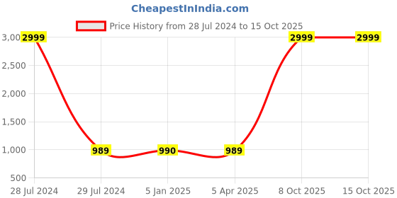 myntra.com FabSeasons Unisex Grey & Beige Checked Muffler fabseasons Price History Graph from 28 Jul 2024 to 15 Oct 2025