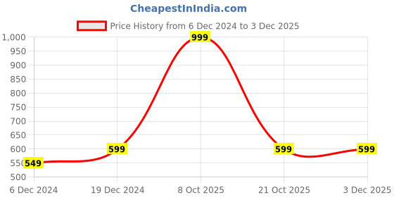 myntra.com FabSeasons Unisex Grey & Brown Self Design Baseball Cap fabseasons Price History Graph from 6 Dec 2024 to 2 Dec 2025