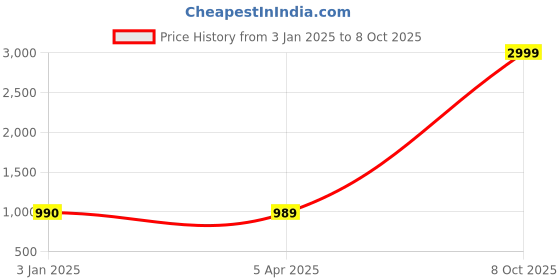 myntra.com FabSeasons Unisex Grey & Red Checked Muffler fabseasons Price History Graph from 3 Jan 2025 to 8 Oct 2025