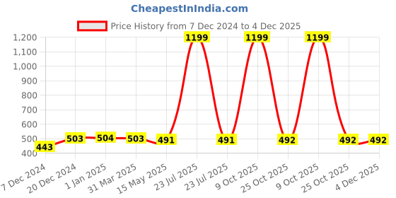 myntra.com FabSeasons Unisex Grey Solid Beanie fabseasons Price History Graph from 7 Dec 2024 to 3 Dec 2025