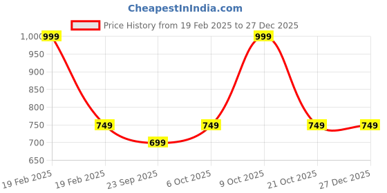 myntra.com FabSeasons Unisex Kids Black Solid Waterproof Long Rain Jacket fabseasons Price History Graph from 19 Feb 2025 to 27 Dec 2025