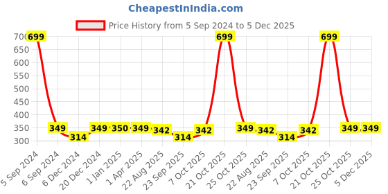 myntra.com FabSeasons Unisex Kids Red & White Beanie fabseasons Price History Graph from 5 Sep 2024 to 5 Dec 2025