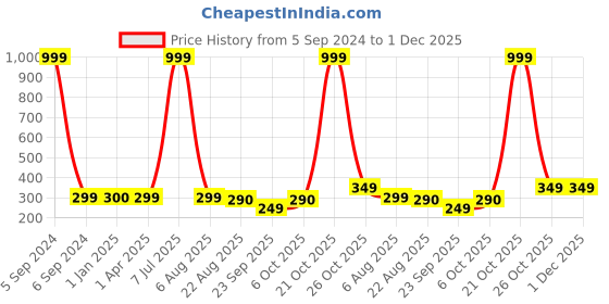 myntra.com FabSeasons Unisex Kids Yellow & Blue Self Design Beanie fabseasons Price History Graph from 5 Sep 2024 to 30 Nov 2025