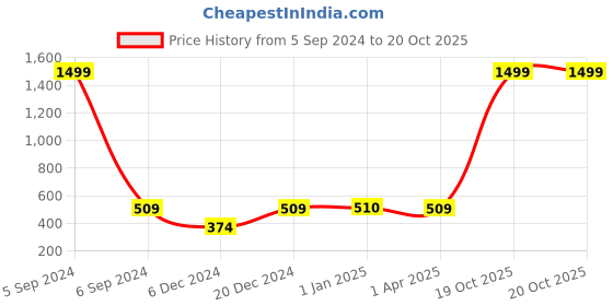 myntra.com FabSeasons Unisex Kids Yellow Caps fabseasons Price History Graph from 5 Sep 2024 to 19 Oct 2025