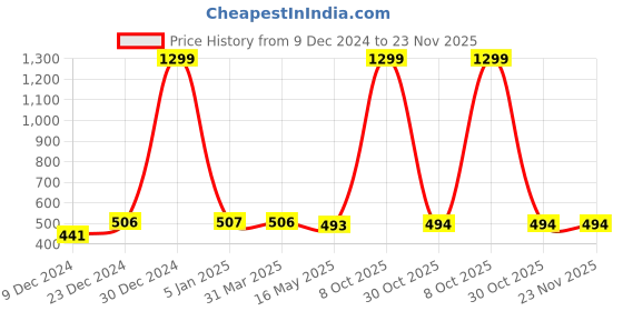 myntra.com FabSeasons Unisex Maroon & Blue Printed Snapback Cap fabseasons Price History Graph from 9 Dec 2024 to 23 Nov 2025