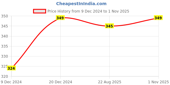 myntra.com FabSeasons Unisex Maroon Self Design Beanie fabseasons Price History Graph from 9 Dec 2024 to 1 Nov 2025