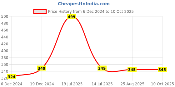 myntra.com FabSeasons Unisex Multicoloured Printed Beanie fabseasons Price History Graph from 6 Dec 2024 to 10 Oct 2025