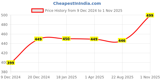 myntra.com FabSeasons Unisex Navy Bue Printed Baseball Cap fabseasons Price History Graph from 9 Dec 2024 to 1 Nov 2025
