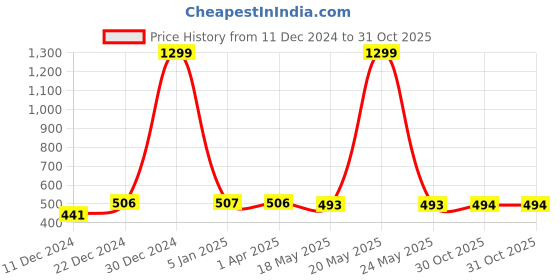 myntra.com FabSeasons Unisex Olive Green Embroidered Baseball Cap fabseasons Price History Graph from 11 Dec 2024 to 30 Oct 2025