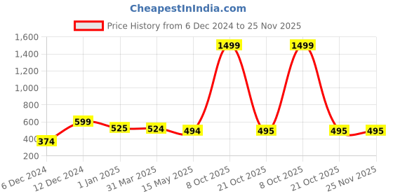 myntra.com FabSeasons Unisex Orange & Black Combo Of Cooling Arm Sleeves & Bandana fabseasons Price History Graph from 6 Dec 2024 to 25 Nov 2025