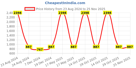 myntra.com FabSeasons Unisex Pack of 2 Brown & Navy Blue Skull Cap fabseasons Price History Graph from 23 Aug 2024 to 25 Nov 2025