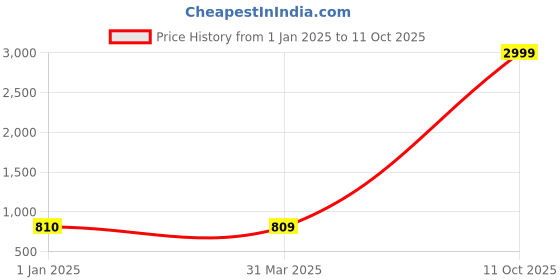 myntra.com FabSeasons Unisex Patterned Mufflers fabseasons Price History Graph from 1 Jan 2025 to 11 Oct 2025
