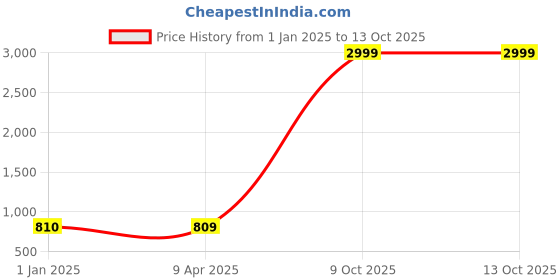 myntra.com FabSeasons Unisex Patterned Mufflers fabseasons Price History Graph from 1 Jan 2025 to 12 Oct 2025