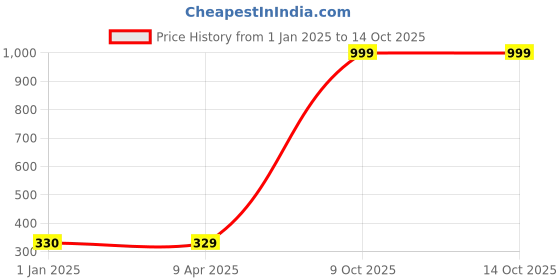 myntra.com FabSeasons Unisex Patterned Mufflers fabseasons Price History Graph from 1 Jan 2025 to 14 Oct 2025