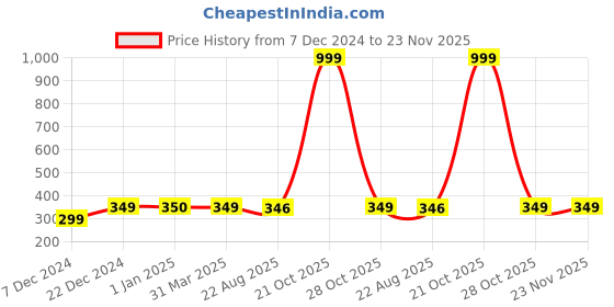 myntra.com FabSeasons Unisex Printed Cotton Visor Cap fabseasons Price History Graph from 7 Dec 2024 to 23 Nov 2025