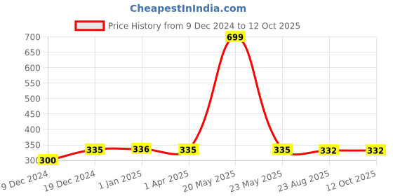 myntra.com FabSeasons Unisex Red Self Design Beanie fabseasons Price History Graph from 9 Dec 2024 to 12 Oct 2025