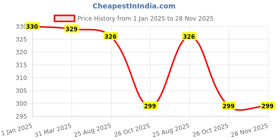myntra.com FabSeasons Unisex Red Solid Baseball Cap fabseasons Price History Graph from 1 Jan 2025 to 28 Nov 2025