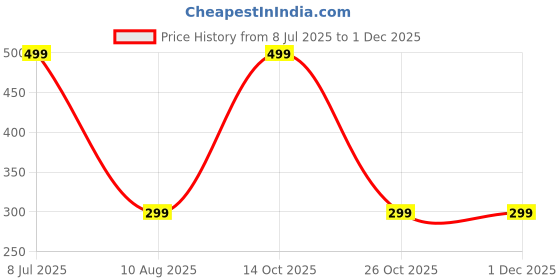 myntra.com FabSeasons Unisex Red Solid Beanie fabseasons Price History Graph from 8 Jul 2025 to 30 Nov 2025