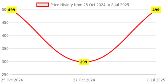 myntra.com FabSeasons Unisex Red Solid Beanie fabseasons Price History Graph from 25 Oct 2024 to 8 Jul 2025
