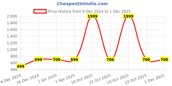 myntra.com FabSeasons Unisex Self-Design Lightweight Sun Hat fabseasons Price History Graph from 9 Dec 2024 to 1 Dec 2025