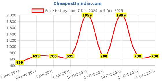 myntra.com FabSeasons Unisex Self-Design Lightweight Sun Hat fabseasons Price History Graph from 7 Dec 2024 to 5 Dec 2025