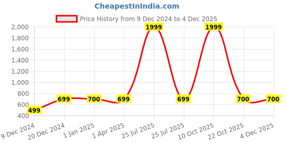 myntra.com FabSeasons Unisex Self-Design Lightweight Sun Hat fabseasons Price History Graph from 9 Dec 2024 to 3 Dec 2025