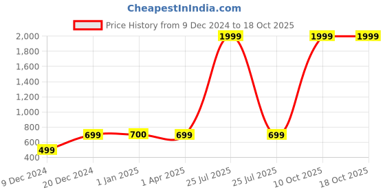 myntra.com FabSeasons Unisex Self-Design Lightweight Sun Hat fabseasons Price History Graph from 9 Dec 2024 to 17 Oct 2025