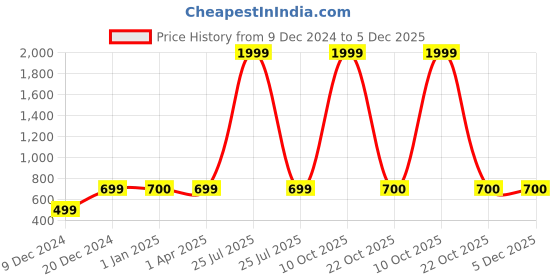 myntra.com FabSeasons Unisex Self-Design Lightweight Sun Hat fabseasons Price History Graph from 9 Dec 2024 to 4 Dec 2025