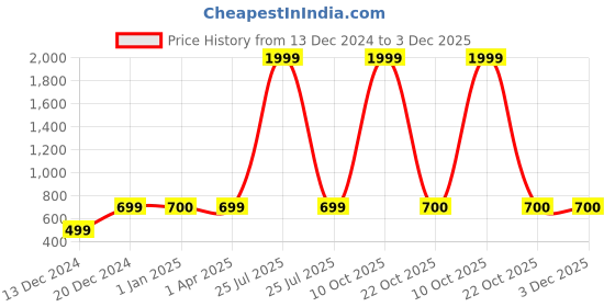 myntra.com FabSeasons Unisex Self-Design Lightweight Sun Hat fabseasons Price History Graph from 13 Dec 2024 to 3 Dec 2025