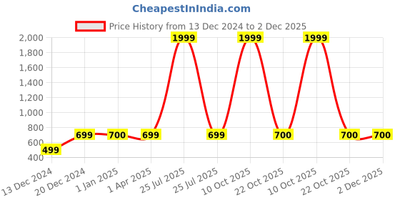 myntra.com FabSeasons Unisex Self-Design Sun Hat fabseasons Price History Graph from 13 Dec 2024 to 2 Dec 2025