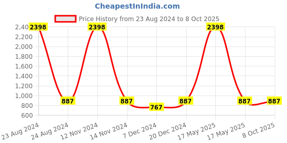 myntra.com FabSeasons Unisex Set of 2 Black & Red Balaclava fabseasons Price History Graph from 23 Aug 2024 to 8 Oct 2025