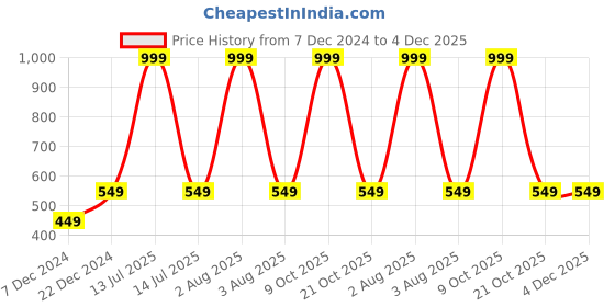 myntra.com FabSeasons Unisex White Checked Fedora Hat fabseasons Price History Graph from 7 Dec 2024 to 4 Dec 2025