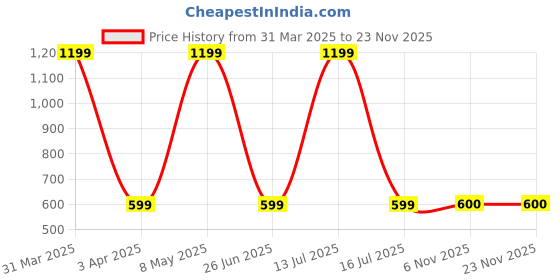 myntra.com FabSeasons White & Black Abstract Ceramic Soap Dispenser fabseasons Price History Graph from 31 Mar 2025 to 22 Nov 2025