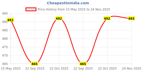 myntra.com FabSeasons White & Brown Textured Plastic Soap Dispenser fabseasons Price History Graph from 15 May 2025 to 23 Nov 2025
