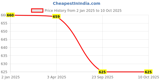 myntra.com FabSeasons White & Red Heart Printed Ceramic Soap Dispenser fabseasons Price History Graph from 2 Jan 2025 to 10 Oct 2025