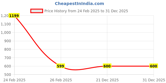 myntra.com FabSeasons White Solid Ceramic Soap Dispenser fabseasons Price History Graph from 24 Feb 2025 to 31 Dec 2025