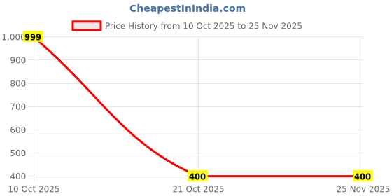 myntra.com FabSeasons Winter Ear Muffs with Moving Jumping Rabbit Ears fabseasons Price History Graph from 10 Oct 2025 to 24 Nov 2025