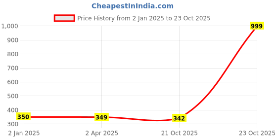 myntra.com FabSeasons Women Acrylic Winter Gloves fabseasons Price History Graph from 2 Jan 2025 to 21 Oct 2025