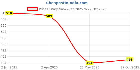 myntra.com FabSeasons Women Black Solid Winter Gloves fabseasons Price History Graph from 2 Jan 2025 to 27 Oct 2025