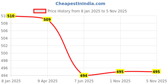 myntra.com FabSeasons Women Peach-Colored Solid Winter Gloves fabseasons Price History Graph from 8 Jan 2025 to 3 Nov 2025