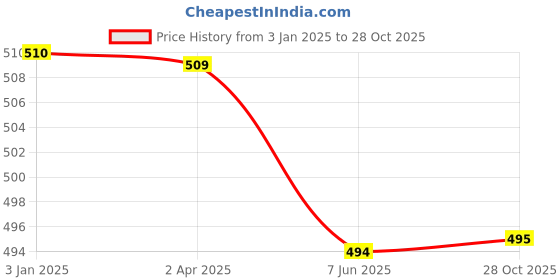 myntra.com FabSeasons Women Purple Solid Winter Gloves fabseasons Price History Graph from 3 Jan 2025 to 28 Oct 2025