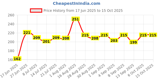 myntra.com FABSTIEVE Abstract Printed Hooded Gym Vest fabstieve Price History Graph from 17 Jun 2025 to 14 Oct 2025