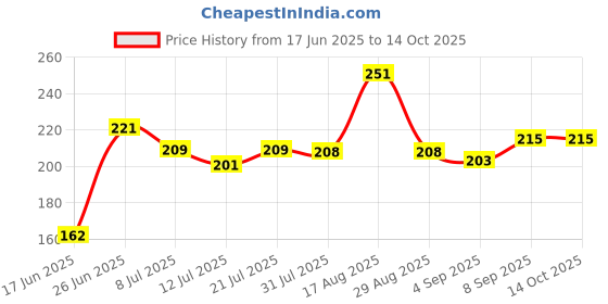 myntra.com FABSTIEVE Abstract Printed Hooded Gym Vest fabstieve Price History Graph from 17 Jun 2025 to 14 Oct 2025