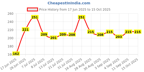 myntra.com FABSTIEVE Abstract Printed Hooded Gym Vest fabstieve Price History Graph from 17 Jun 2025 to 14 Oct 2025