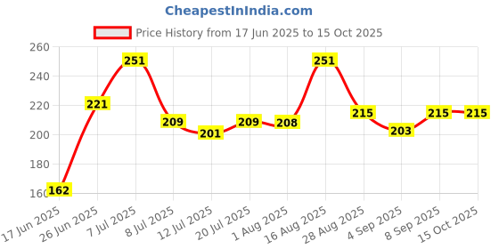 myntra.com FABSTIEVE Abstract Printed Hooded Gym Vest fabstieve Price History Graph from 17 Jun 2025 to 15 Oct 2025