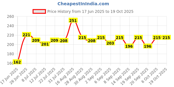 myntra.com FABSTIEVE Abstract Printed Hooded Gym Vest fabstieve Price History Graph from 17 Jun 2025 to 18 Oct 2025